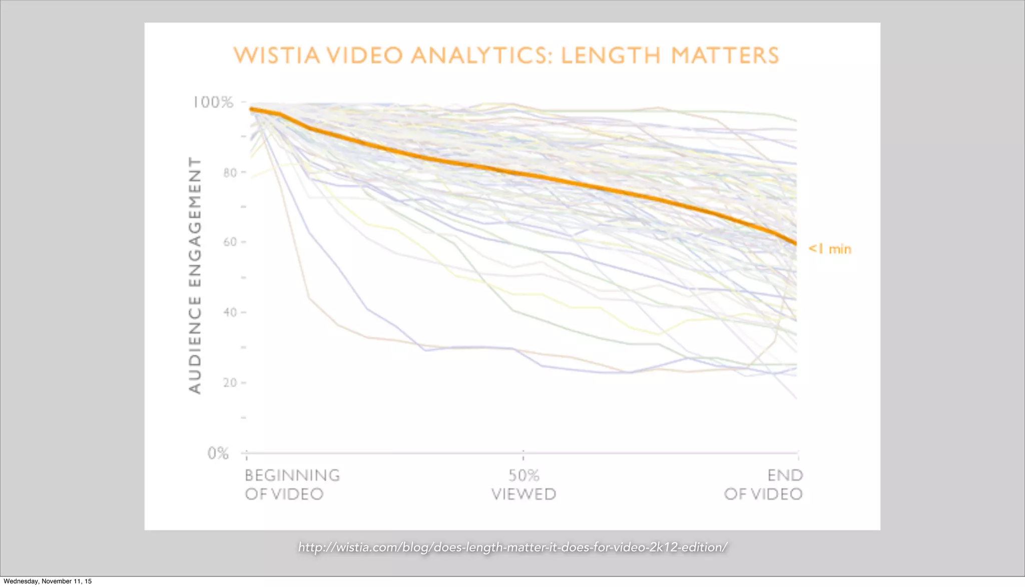 http://wistia.com/blog/does-length-matter-it-does-for-video-2k12-edition/
Wednesday, November 11, 15
 