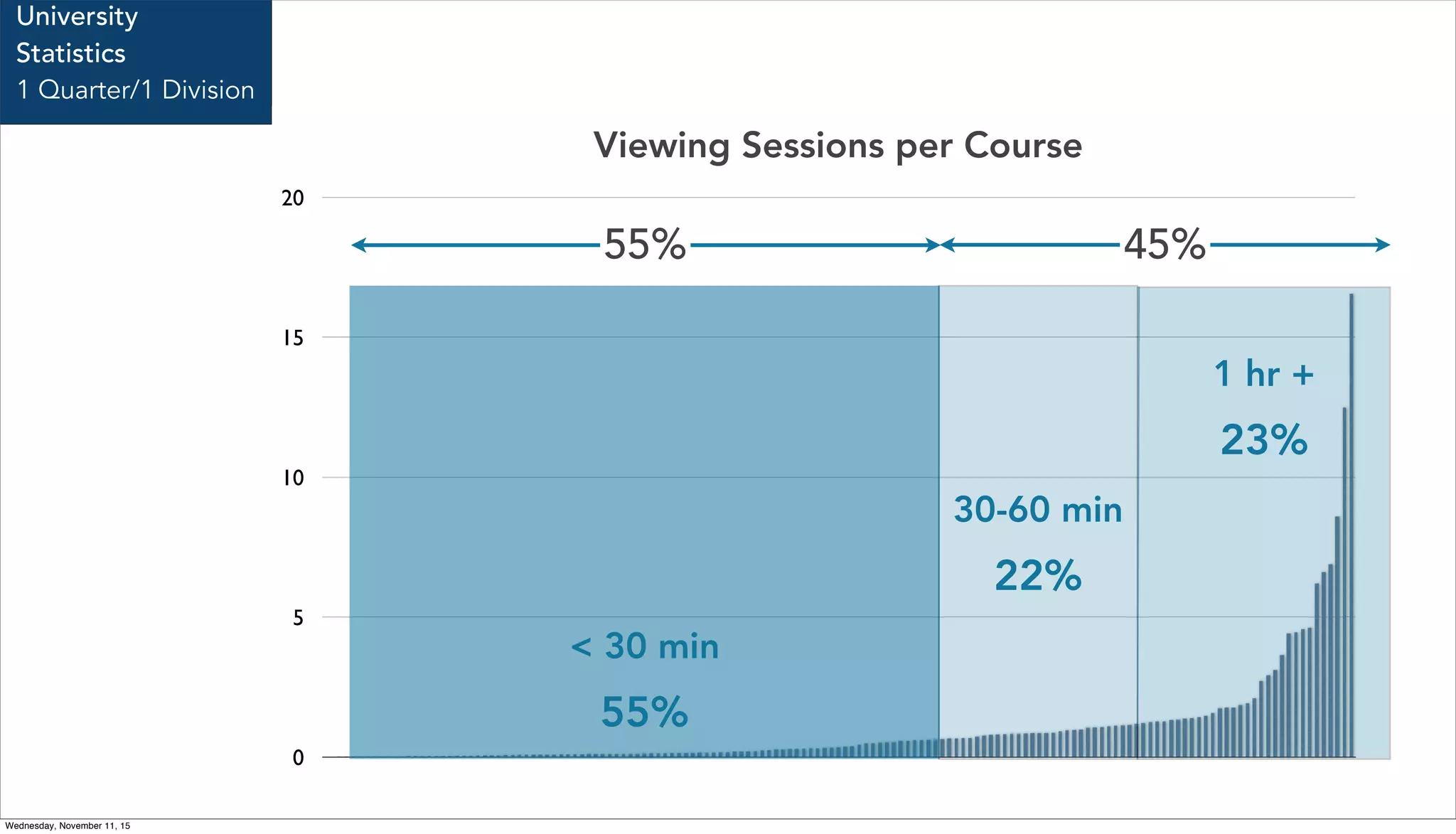 0
5
10
15
20
Viewing Sessions per Course
< 30 min
30-60 min
1 hr +
55%
22%
23%
Stanford University
School of Medicine
45%55%
University
Statistics
1 Quarter/1 Division
Wednesday, November 11, 15
 