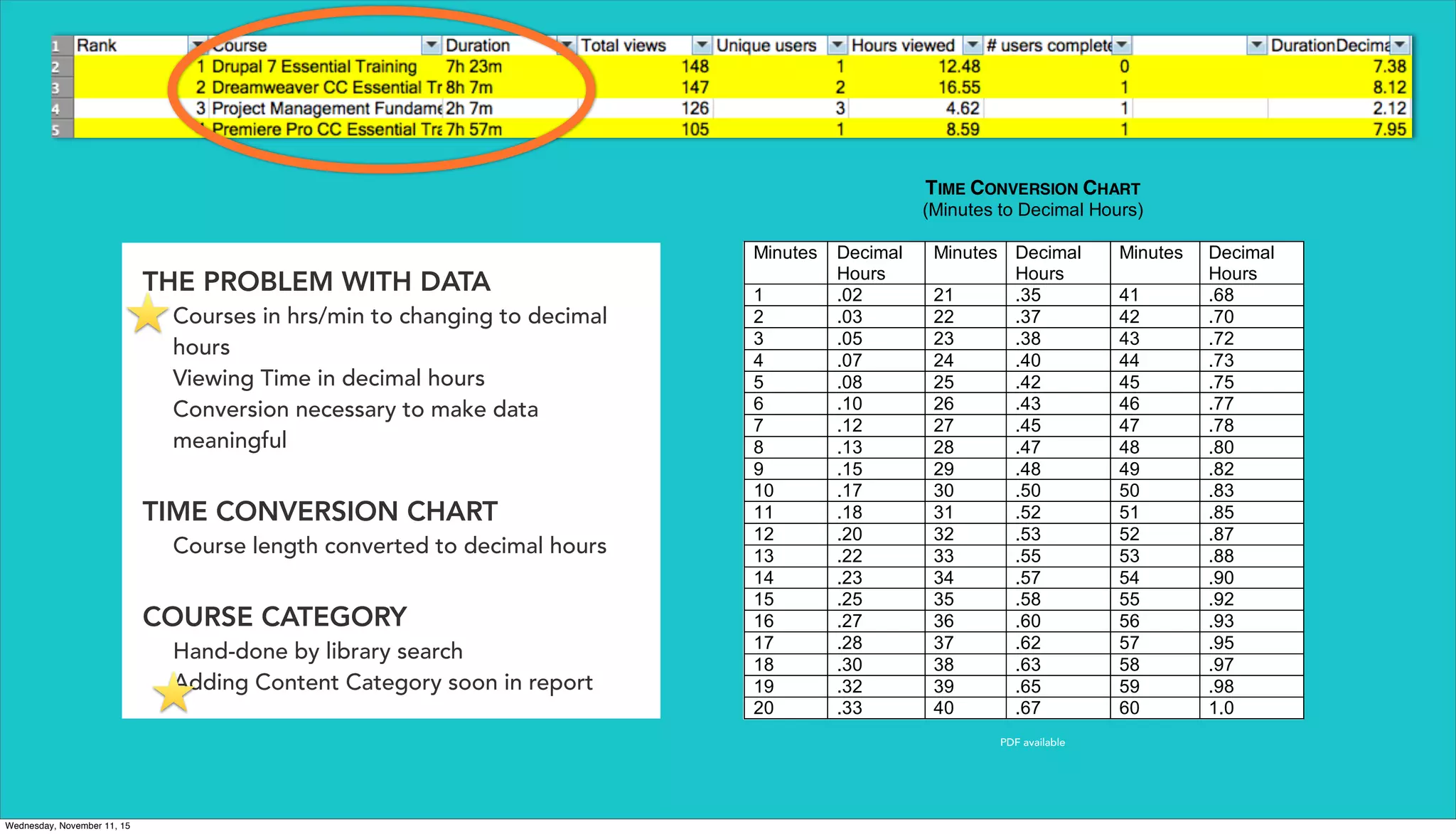 TIME CONVERSION CHART
(Minutes to Decimal Hours)
Minutes Decimal
Hours
Minutes Decimal
Hours
Minutes Decimal
Hours
1 .02 21 .35 41 .68
2 .03 22 .37 42 .70
3 .05 23 .38 43 .72
4 .07 24 .40 44 .73
5 .08 25 .42 45 .75
6 .10 26 .43 46 .77
7 .12 27 .45 47 .78
8 .13 28 .47 48 .80
9 .15 29 .48 49 .82
10 .17 30 .50 50 .83
11 .18 31 .52 51 .85
12 .20 32 .53 52 .87
13 .22 33 .55 53 .88
14 .23 34 .57 54 .90
15 .25 35 .58 55 .92
16 .27 36 .60 56 .93
17 .28 37 .62 57 .95
18 .30 38 .63 58 .97
19 .32 39 .65 59 .98
20 .33 40 .67 60 1.0
THE PROBLEM WITH DATA
Courses in hrs/min to changing to decimal
hours
Viewing Time in decimal hours
Conversion necessary to make data
meaningful
TIME CONVERSION CHART
Course length converted to decimal hours
COURSE CATEGORY
Hand-done by library search
Adding Content Category soon in report
PDF available
Wednesday, November 11, 15
 