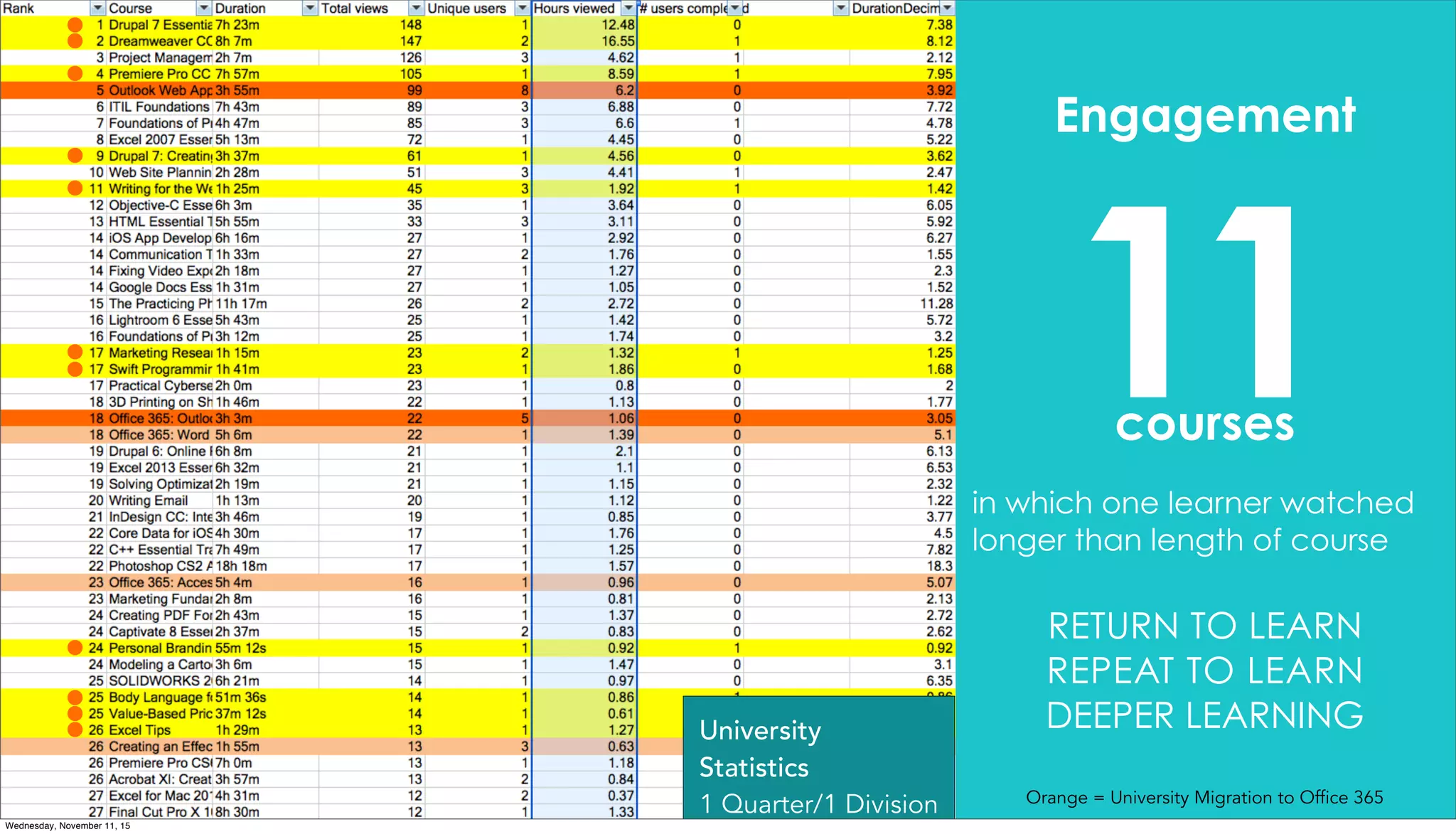 Engagement
11courses
in which one learner watched
longer than length of course
RETURN TO LEARN
REPEAT TO LEARN
DEEPER LEARNING
Orange = University Migration to Office 365
University
Statistics
1 Quarter/1 Division
Wednesday, November 11, 15
 