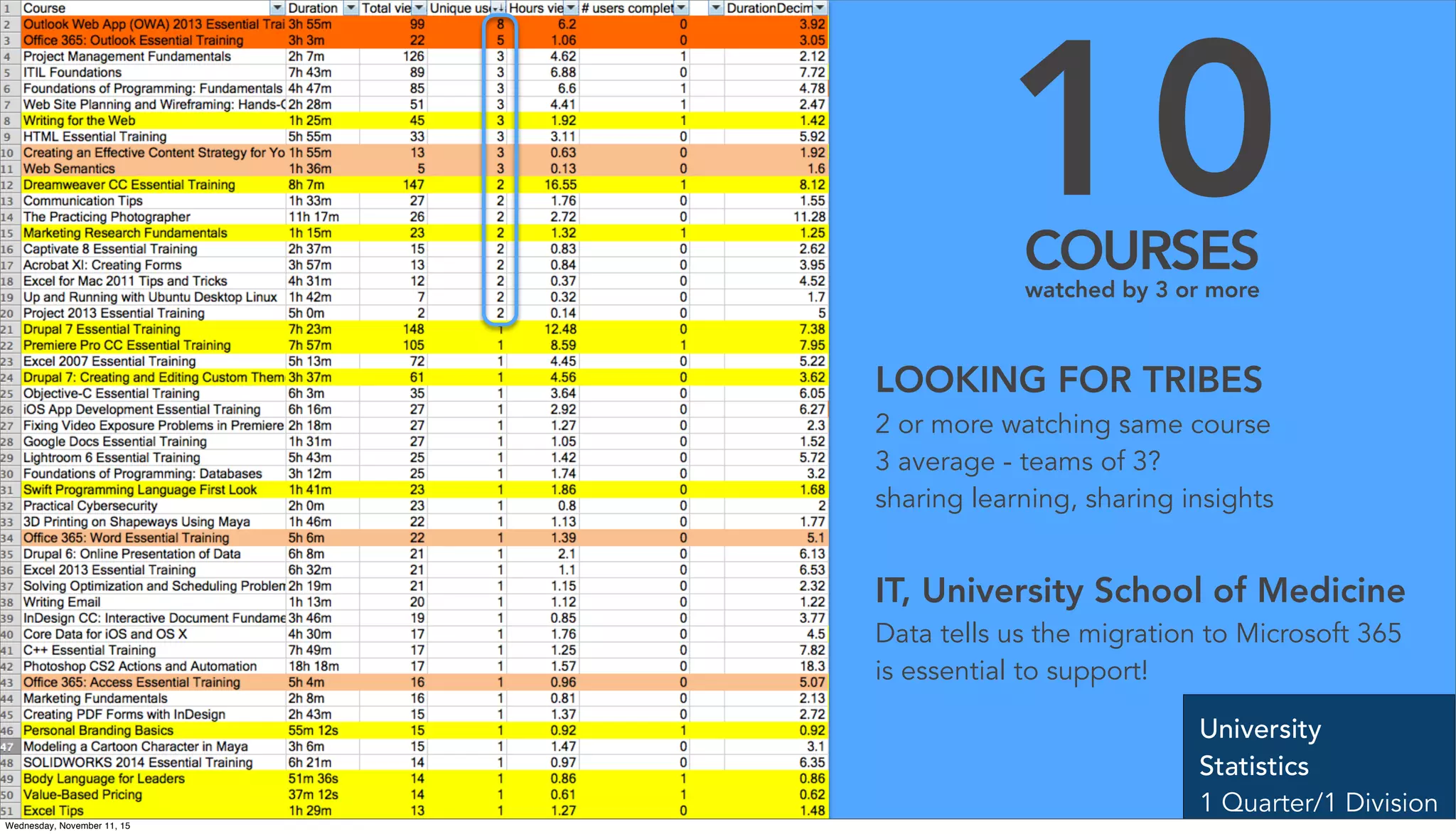10COURSES
watched by 3 or more
LOOKING FOR TRIBES
2 or more watching same course
3 average - teams of 3?
sharing learning, sharing insights
IT, University School of Medicine
Data tells us the migration to Microsoft 365
is essential to support!
University
Statistics
1 Quarter/1 Division
Wednesday, November 11, 15
 