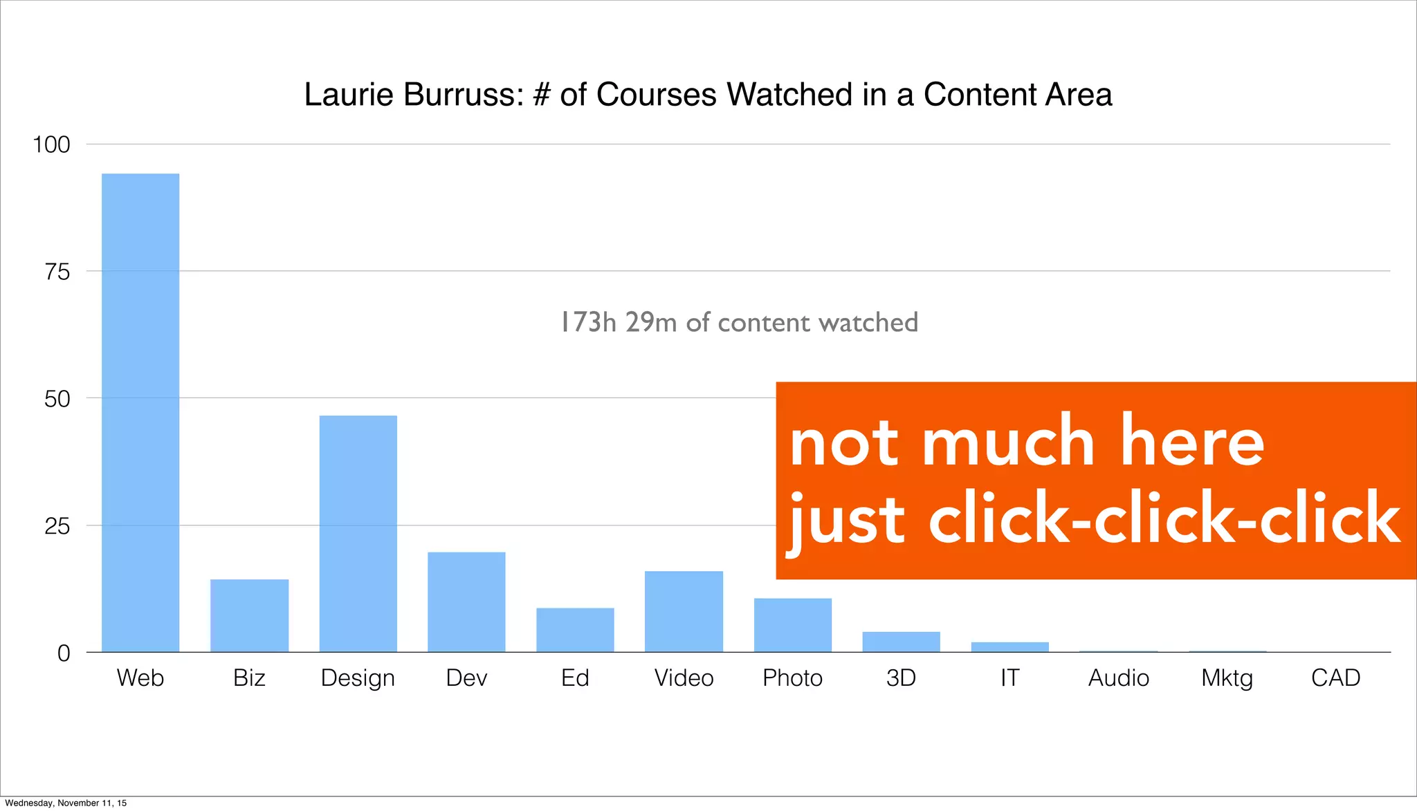 Laurie Burruss: Hours/Content Area
0
25
50
75
100
Web Biz Design Dev Ed Video Photo 3D IT Audio Mktg CAD
173h 29m of content watched
not much here
just click-click-click
Laurie Burruss: # of Courses Watched in a Content Area
Wednesday, November 11, 15
 