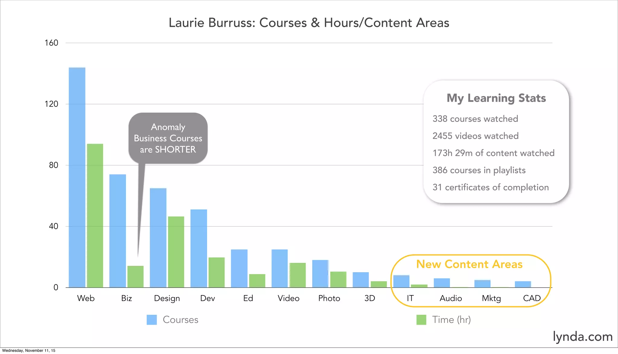 Laurie Burruss: Courses & Hours/Content Areas
0
40
80
120
160
Web Biz Design Dev Ed Video Photo 3D IT Audio Mktg CAD
Courses Time (hr)
My Learning Stats
338 courses watched
2455 videos watched
173h 29m of content watched
386 courses in playlists
31 certificates of completion
Anomaly
Business Courses
are SHORTER
New Content Areas
lynda.com
Wednesday, November 11, 15
 
