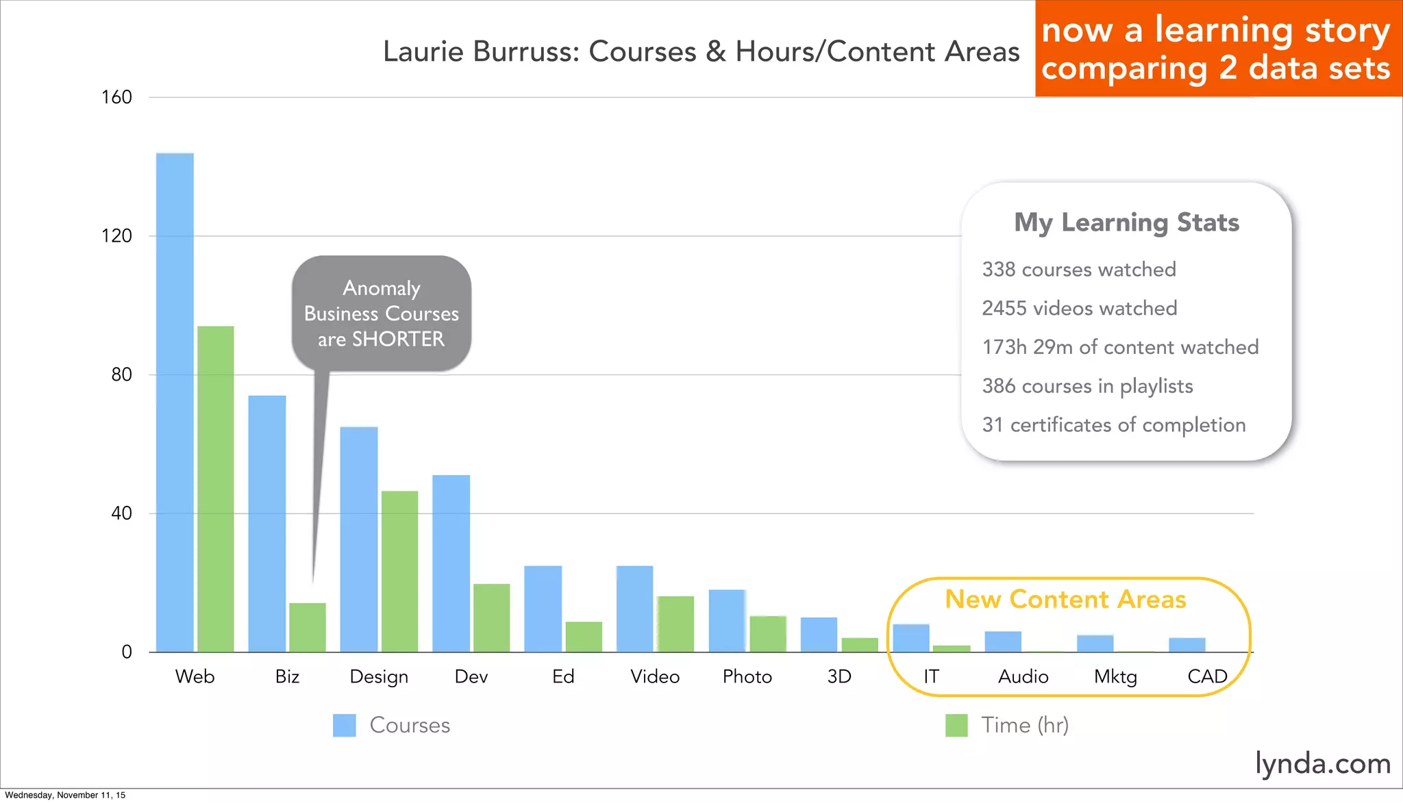 Laurie Burruss: Courses & Hours/Content Areas
0
40
80
120
160
Web Biz Design Dev Ed Video Photo 3D IT Audio Mktg CAD
Courses Time (hr)
My Learning Stats
338 courses watched
2455 videos watched
173h 29m of content watched
386 courses in playlists
31 certificates of completion
Anomaly
Business Courses
are SHORTER
New Content Areas
lynda.com
now a learning story
comparing 2 data sets
Wednesday, November 11, 15
 