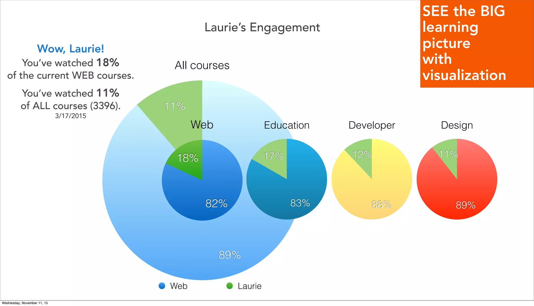 Laurie’s Engagement
All courses
11%
89%
Web
18%
82%
Web Laurie
Developer
12%
88%
Design
11%
89%
Education
17%
83%
Wow, Laurie!
You’ve watched 18%
of the current WEB courses.
You’ve watched 11%
of ALL courses (3396).
3/17/2015
SEE the BIG
learning
picture
with
visualization
Wednesday, November 11, 15
 