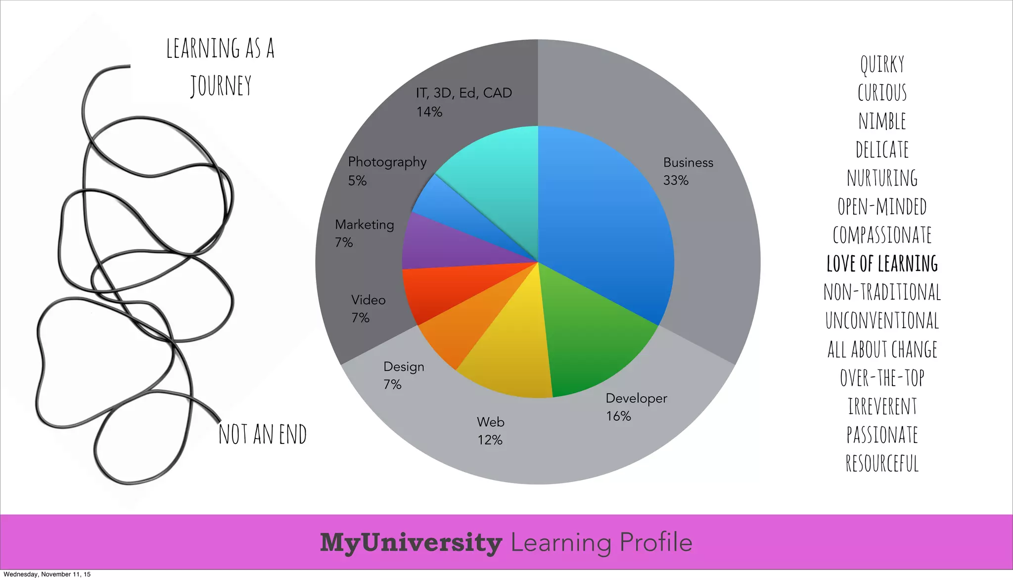 notanend
learningasa
journey
MyUniversity Learning Profile
33%
35%
33%
IT, 3D, Ed, CAD
14%
Photography
5%
Marketing
7%
Video
7%
Design
7%
Web
12%
Developer
16%
Business
33%
quirky
curious
nimble
delicate
nurturing
open-minded
compassionate
loveoflearning
non-traditional
unconventional
allaboutchange
over-the-top
irreverent
passionate
resourceful
Wednesday, November 11, 15
 