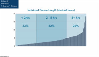 0
5
10
15
20
Individual Course Length (decimal hours)
< 2hrs 2 - 5 hrs 5+ hrs
33% 42% 25%
University
Statistics
1 Quarter/1 Division
Wednesday, November 11, 15
 