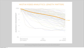 http://wistia.com/blog/does-length-matter-it-does-for-video-2k12-edition/
Wednesday, November 11, 15
 