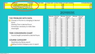 TIME CONVERSION CHART
(Minutes to Decimal Hours)
Minutes Decimal
Hours
Minutes Decimal
Hours
Minutes Decimal
Hours
1 .02 21 .35 41 .68
2 .03 22 .37 42 .70
3 .05 23 .38 43 .72
4 .07 24 .40 44 .73
5 .08 25 .42 45 .75
6 .10 26 .43 46 .77
7 .12 27 .45 47 .78
8 .13 28 .47 48 .80
9 .15 29 .48 49 .82
10 .17 30 .50 50 .83
11 .18 31 .52 51 .85
12 .20 32 .53 52 .87
13 .22 33 .55 53 .88
14 .23 34 .57 54 .90
15 .25 35 .58 55 .92
16 .27 36 .60 56 .93
17 .28 37 .62 57 .95
18 .30 38 .63 58 .97
19 .32 39 .65 59 .98
20 .33 40 .67 60 1.0
THE PROBLEM WITH DATA
Courses in hrs/min to changing to decimal
hours
Viewing Time in decimal hours
Conversion necessary to make data
meaningful
TIME CONVERSION CHART
Course length converted to decimal hours
COURSE CATEGORY
Hand-done by library search
Adding Content Category soon in report
PDF available
Wednesday, November 11, 15
 