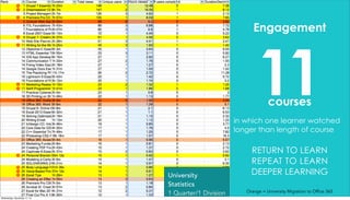 Engagement
11courses
in which one learner watched
longer than length of course
RETURN TO LEARN
REPEAT TO LEARN
DEEPER LEARNING
Orange = University Migration to Office 365
University
Statistics
1 Quarter/1 Division
Wednesday, November 11, 15
 