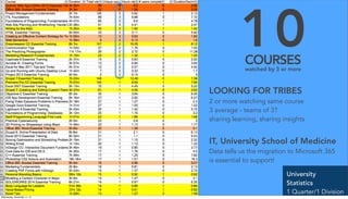 10COURSES
watched by 3 or more
LOOKING FOR TRIBES
2 or more watching same course
3 average - teams of 3?
sharing learning, sharing insights
IT, University School of Medicine
Data tells us the migration to Microsoft 365
is essential to support!
University
Statistics
1 Quarter/1 Division
Wednesday, November 11, 15
 