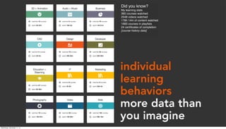 Did you know?
My learning stats
360 courses watched
2548 videos watched
178h 14m of content watched
1683 courses in playlists
24 certiﬁcates of completion
[course history data]
individual
learning
behaviors
more data than
you imagine
Wednesday, November 11, 15
 