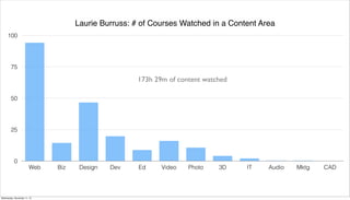 Laurie Burruss: Hours/Content Area
0
25
50
75
100
Web Biz Design Dev Ed Video Photo 3D IT Audio Mktg CAD
173h 29m of content watched
Laurie Burruss: # of Courses Watched in a Content Area
Wednesday, November 11, 15
 