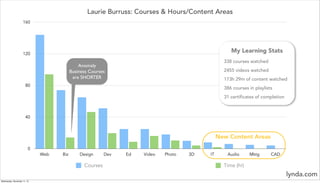 Laurie Burruss: Courses & Hours/Content Areas
0
40
80
120
160
Web Biz Design Dev Ed Video Photo 3D IT Audio Mktg CAD
Courses Time (hr)
My Learning Stats
338 courses watched
2455 videos watched
173h 29m of content watched
386 courses in playlists
31 certificates of completion
Anomaly
Business Courses
are SHORTER
New Content Areas
lynda.com
Wednesday, November 11, 15
 