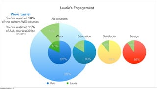 Laurie’s Engagement
All courses
11%
89%
Web
18%
82%
Web Laurie
Developer
12%
88%
Design
11%
89%
Education
17%
83%
Wow, Laurie!
You’ve watched 18%
of the current WEB courses.
You’ve watched 11%
of ALL courses (3396).
3/17/2015
Wednesday, November 11, 15
 