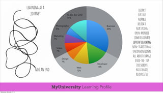 notanend
learningasa
journey
MyUniversity Learning Profile
33%
35%
33%
IT, 3D, Ed, CAD
14%
Photography
5%
Marketing
7%
Video
7%
Design
7%
Web
12%
Developer
16%
Business
33%
quirky
curious
nimble
delicate
nurturing
open-minded
compassionate
loveoflearning
non-traditional
unconventional
allaboutchange
over-the-top
irreverent
passionate
resourceful
Wednesday, November 11, 15
 