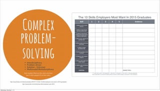 Complex
problem-
solving• Interdisciplinary
• Problem driven
• Solution - Unknown
• Multimodal/Multidisciplinary
Skill 1 2 3 4 5 Evidence
1.1Ability1to1work1in1a1team1
structure
2.1Ability1to1make1decisions1
and1solve1problems1(?e)
3.1Ability1to1communicate1
verbally1with1people1inside1&1
outside1an1organiza?on
4.1Ability1to1plan,1organize1and1
priori?ze1work
5.1Ability1to1obtain1and1process1
informa?on
6.1Ability1to1analyze1
quan?ta?ve1data
7.1Technical1knowledge1related1
to1the1job
8.1Proﬁciency1with1computer1
programs
9.1Ability1to1create1and/or1edit1
wriQen1reports
10.1Ability1to1sell1and1inﬂuence1
others
SUBTOTAL GRAND1TOTAL:
h"p://www.forbes.com/sites/susanadams/2014/11/12/the:10:skills:employers:most:want:in:2015:graduates/
The 10 Skills Employers Most Want In 2015 Graduates
*5A:ApointAscale,AwhereA1=ANotAapplicable,A2A:ANotAmuch,A3A:ASomewhat,A4A:AVeryAmuch,A5A:AExtremelyAapplicableA
http://www.forbes.com/sites/susanadams/2014/11/12/the-10-skills-employers-most-want-in-2015-graduates/
http://www.lynda.com/articles/top-skills-employers-want-2015
Each student filled out the rubric and then
had 3 other people fill out the rubric.
Wednesday, November 11, 15
 