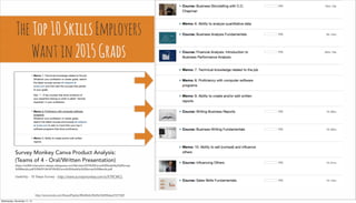 TheTop10SkillsEmployers
Wantin2015Grads
http://www.lynda.com/SharedPlaylist/8ffa48c8c39e49e7b049b6ec07377569
Survey Monkey Canva Product Analysis:
(Teams of 4 - Oral/Written Presentation)
https://art064-interaction-design.wikispaces.com/file/view/GP3%20Canva%20Usability%20Survey
%20Results.pdf/539429134/GP3%20Canva%20Usability%20Survey%20Results.pdf
Usability - 10 Steps Survey - http://www.surveymonkey.com/s/XTRCWCL
Wednesday, November 11, 15
 