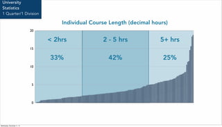 0
5
10
15
20
Individual Course Length (decimal hours)
< 2hrs 2 - 5 hrs 5+ hrs
33% 42% 25%
University
Statistics
1 Quarter/...