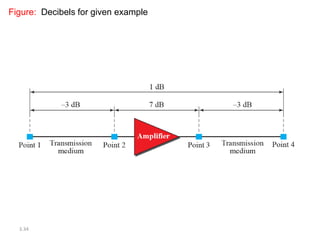 3.34
Figure: Decibels for given example
 