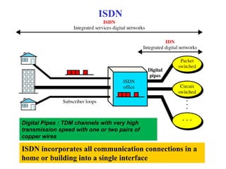 Isdn Example Topic: ISDN (Integrated Services Digital Network) | PPT