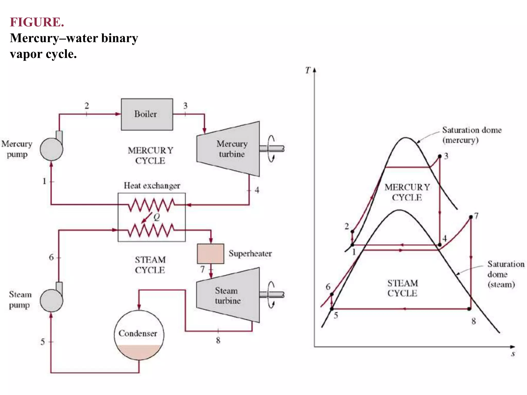 FIGURE.
Mercury–water binary
vapor cycle.
 