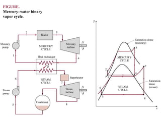 FIGURE.
Mercury–water binary
vapor cycle.
 