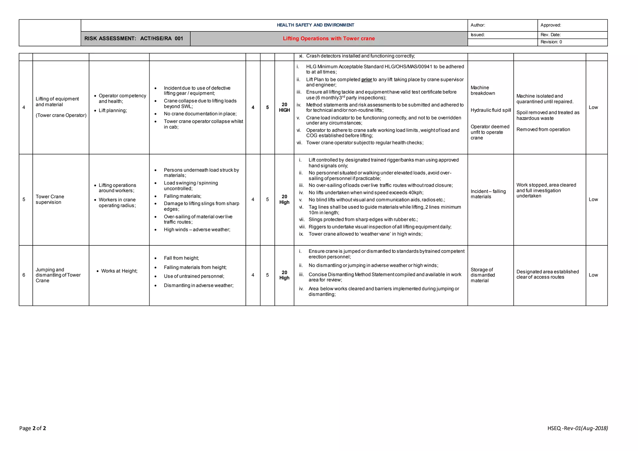 HEALTH SAFETY AND ENVIRONMENT Author: Approved:
RISK ASSESSMENT: ACT/HSE/RA 001 Lifting Operations with Tower crane
Issued: Rev. Date:
Revision: 0
Page 2 of 2 HSEQ -Rev-01(Aug-2018)
xi. Crash detectors installed and functioning correctly;
4
Lifting of equipment
and material
(Tower crane Operator)
 Operator competency
and health;
 Lift planning;
 Incidentdue to use of defective
lifting gear / equipment;
 Crane collapse due to lifting loads
beyond SWL;
 No crane documentation in place;
 Tower crane operator collapse whilst
in cab;
4 5
20
HIGH
i. HLG Minimum Acceptable Standard HLG/OHS/MAS/00941 to be adhered
to at all times;
ii. Lift Plan to be completed prior to any lift taking place by crane supervisor
and engineer;
iii. Ensure all lifting tackle and equipmenthave valid test certificate before
use (6 monthly3rd
party inspections);
iv. Method statements and risk assessments to be submitted and adhered to
for technical and/or non-routine lifts;
v. Crane load indicator to be functioning correctly, and not to be overridden
under any circumstances;
vi. Operator to adhere to crane safe working load limits,weightofload and
COG established before lifting;
vii. Tower crane operator subjectto regular health checks;
Machine
breakdown
Hydraulic fluid spill
Operator deemed
unfit to operate
crane
Machine isolated and
quarantined until repaired.
Spoil removed and treated as
hazardous waste
Removed from operation
Low
5
Tower Crane
supervision
 Lifting operations
around workers;
 Workers in crane
operating radius;
 Persons underneath load struck by
materials;
 Load swinging /spinning
uncontrolled;
 Falling materials;
 Damage to lifting slings from sharp
edges;
 Over-sailing of material over live
traffic routes;
 High winds – adverse weather;
4 5
20
High
i. Lift controlled by designated trained rigger/banks man using approved
hand signals only;
ii. No personnel situated or walking under elevated loads,avoid over-
sailing ofpersonnel ifpracticable;
iii. No over-sailing ofloads over live traffic routes withoutroad closure;
iv. No lifts undertaken when wind speed exceeds 40kph;
v. No blind lifts withoutvisual and communication aids,radios etc.;
vi. Tag lines shall be used to guide materials while lifting,2 lines minimum
10m in length;
vii. Slings protected from sharp edges with rubber etc.;
viii. Riggers to undertake visual inspection ofall lifting equipmentdaily;
ix. Tower crane allowed to ‘weather vane’ in high winds;
Incident– falling
materials
Work stopped,area cleared
and full investigation
undertaken
Low
6
Jumping and
dismantling ofTower
Crane
 Works at Height;
 Fall from height;
 Falling materials from height;
 Use of untrained personnel;
 Dismantling in adverse weather;
4 5
20
High
i. Ensure crane is jumped or dismantled to standards bytrained competent
erection personnel;
ii. No dismantling or jumping in adverse weather or high winds;
iii. Concise Dismantling Method Statementcompiled and available in work
area for review;
iv. Area below works cleared and barriers implemented during jumping or
dismantling;
Storage of
dismantled
material
Designated area established
clear of access routes Low
 