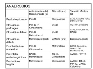 ANAEROBIOS Antimicrobiano (s) Recomendado (s) Alternativa (s) También efectivo (s) Peptostreptococo Pen-G Clindamicina CARB, VANCO o TEICO DOXI, ERITRO Clostridium perfringes Pen-G +/- Clindamicina DOXI TIC o PIP,  Cefoxitina   CARB, CLOR, ERITRO Clostridium tetani Pen-G Metronidazol DOXI CARB Clostridium difficile Metronidazol (oral) VANCO (oral) Bacitracina (oral)  Fusobacterium nucleatum Pen-G Clindamicina Metronidazol CARB, Cefoxitina ,  DOXI, CLOR, ERITRO/AZITRO Prevotella melaninogénicus CARB  Metronidazol TC-CL Clindamicina AM-SB, PIP-TZ Bacteroides fragilis Metronidazol Clindamicina AM-SB, TC-CL  PIP-TZ, CARB, Cefoxitina  