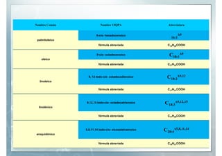 Nombre Común              Nombre UIQPA                    Abreviatura


                       9-cis- hexadecenoico
                       9 i h      d     i                          Δ9
                                                            16:1
 palmitoleico
                         fórmula abreviada                C15H29COOH


                       9-cis- octadecenoico                C18:1Δ9
    oleico
                         fórmula abreviada                C17H33COOH



                  9, 12 todo-cis- octadecadienoico        C18:2Δ9,12
  linoleico

                         fórmula abreviada                C17H31COOH



                9,12,15 todo-cis- octadecatrienoico
                 , ,                                    C18 3Δ9,12,15
                                                         18:3
  linolénico


                         fórmula abreviada                C17H29COOH



                5,8,11,14 todo-cis- eicosatetraenoico   C20:4Δ5,8,11,14
araquidónico


                         fórmula abreviada                C19H31COOH
 