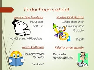 Tiedonhaun vaiheet 
Suunnittele huolella 
Perusteet 
haltuun 
Käytä esim. Wikipediaa 
Valitse lähtökohta 
Wikipedian linkit 
Linkkikirjastot 
Google 
Kirjat! 
Arvioi kriittisesti 
Etsi luotettavia 
lähteitä 
Vertaile! 
Kirjoita omin sanoin 
Perustele 
hyvillä lähteillä 
 