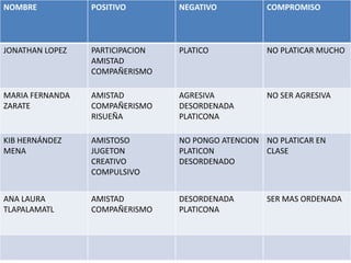 NOMBRE POSITIVO NEGATIVO COMPROMISO
JONATHAN LOPEZ PARTICIPACION
AMISTAD
COMPAÑERISMO
PLATICO NO PLATICAR MUCHO
MARIA FERNANDA
ZARATE
AMISTAD
COMPAÑERISMO
RISUEÑA
AGRESIVA
DESORDENADA
PLATICONA
NO SER AGRESIVA
KIB HERNÁNDEZ
MENA
AMISTOSO
JUGETON
CREATIVO
COMPULSIVO
NO PONGO ATENCION
PLATICON
DESORDENADO
NO PLATICAR EN
CLASE
ANA LAURA
TLAPALAMATL
AMISTAD
COMPAÑERISMO
DESORDENADA
PLATICONA
SER MAS ORDENADA
 