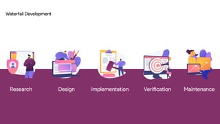 Research Design Implementation Veri
fi
cation Maintenance
Wate
rf
all Development
 