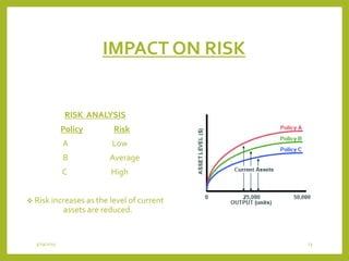 IMPACT ON RISK
RISK ANALYSIS
Policy Risk
A Low
B Average
C High
 Risk increases as the level of current
assets are reduced.
3/29/2015 23
 