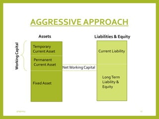 AGGRESSIVE APPROACH
Temporary
Current Asset
LongTerm
Liability &
Equity
Current Liability
Fixed Asset
Permanent
Current Asset
NetWorking Capital
Assets Liabilities & Equity
WorkingCapital
3/29/2015 27
 