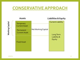 CONSERVATIVE APPROACH
Temporary
Current Asset
LongTerm
Liability &
Equity
Current Liability
Fixed Asset
Permanent
Current Asset
NetWorking Capital
Assets
WorkingCapital
Liabilities & Equity
3/29/2015 30
 