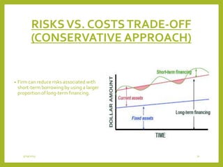 RISKSVS. COSTSTRADE-OFF
(CONSERVATIVE APPROACH)
• Firm can reduce risks associated with
short-term borrowing by using a larger
proportion of long-term financing.
3/29/2015 31
 