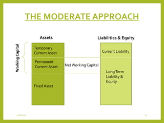 THE MODERATE APPROACH
Temporary
Current Asset
LongTerm
Liability &
Equity
Current Liability
Fixed Asset
Permanent
Current Asset NetWorking Capital
Assets
WorkingCapital
Liabilities & Equity
3/29/2015 33
 