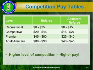 Competition Pay Tables
Level Referee
Assistant
Referee
Recreational $0 - $25 $0 - $15
Competitive $20 - $46 $16 - $27
Premier $45 - $80 $25 - $40
Adult Amateur $80 - $90 $40 - $45
• Higher level of competition = Higher pay!
Rhode Island Referee Program 10
 