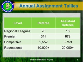 Annual Assignment Tallies
Level Referee
Assistant
Referee
Regional Leagues 20 18
Premier 311 672
Competitive 2,552 3,759
Recreational 10,000+ 20,000+
Rhode Island Referee Program 9
 