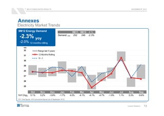 9M12 CONSOLIDATED RESULTS                                                                                      NOVEMBER 8th 2012




Annexes
Electricity Market Trends
9M12 Energy Demand                                                          9M11 9M12 ∆ %

 -2.3% yoy                                               Demand       TWh    252  246 -2.3%


  -2.0% 12 months rolling
       TWh

        32                  Range last 5 years

        31                   12 Months Rolling
                             Yr -1
        30

        29

        28

        27

        26

        25

        24        Oct           Nov           Dec           Jan         Feb      Mar    Apr     May     Jun     Jul     Aug            Sep
                  Oct           Nov           Dec           Jan         Feb      Mar    Apr     May     Jun     Jul     Aug            Sep
YoY Chg%         0.1%          0.2%          -3.8%         -1.7%        4.0%    -4.1%   -4.1%   -4.7%   -1.9%   1.1%    0.3%          -9.6%
2011 final figures, 2012 provisional figures (as of September 2012)



                                                                                                                       Investor Relations    13
 