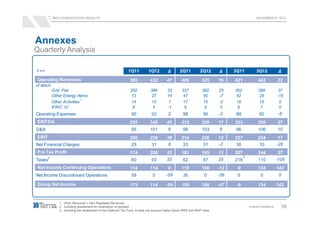 9M12 CONSOLIDATED RESULTS                                                                                                               NOVEMBER 8th 2012




Annexes
Quarterly Analysis

€ mn                                                             1Q11          1Q12          ∆        2Q11           2Q12      ∆     3Q11           3Q12             ∆
 Operating Revenues                                               385            432         47        409            425      16    421             442            22
of which
            Grid Fee                                              352            384         33         337           362      25    352             389            37
            Other Energy Items                                    13              27         14         47            40       -7     42              28            -15
            Other Activities 1                                    14              15          1         17            15       -2     19              18             0
            IFRIC 12                                               6              5          -1          9             9        0     8               7              0
Operating Expenses                                                 90             92          2         98             96      -2     88              82             -6
 EBITDA                                                           295            340         45        312            329      17    333             360            27
D&A                                                                95            101          6         98            103      6      96             106            10
 EBIT                                                             200            239         39        214            226      12    237             254             17
Net Financial Charges                                              25             31          6         33             31      -2     30              10            -20
 Pre Tax Profit                                                   174            208         33        181            195      13    207             244            37
        2                                                                                                                                  3
Taxes                                                              60             93         33         62             87      25    216             110            -105
 Net Income Continuing Operations                                 114            114          0        119            108      -12    -9             134            142
Net Income Discontinued Operations                                 59             0         -59         36              0      -36    0                0             0

 Group Net Income                                                 173            114        -59        155            108      -47    -9             134            142


               1 . Other Revenues + Non Regulated Revenues
               2. Including restatement for redemption of goodwill                                                                             Investor Relations     16
               3. Including the restatement of the Deferred Tax Fund, to take into account higher future IRES and IRAP rates
 