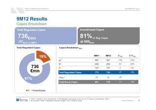 9M12 CONSOLIDATED RESULTS                                                                                                                    NOVEMBER 8th 2012




9M12 Results
Capex Breakdown
Total Regulated Capex                                                                  Incentivized Capex

 736€mn                                                                                81%                of Reg. Capex
 -37€mn vs 9M11                                                                        at 600€mn
Total Regulated Capex                                   Capex Breakdown €mn
                                                                         €mn


                                                                                                            9M11             9M12      ∆                  ∆ % yoy
                          19%                                                                                                              yoy

                                                            1                                                407               307     -100                -25%
                                                       I3
                                                       I2                                                    229               293     63                   28%
              736                                      I1                                                    137               137         0                 0%
              €mn                                      Total Regulated Capex                                 773               736     -37                  -5%

                                                                2                                                                      -36
                                                       Other                                                  78                42
       81%
                                                       Total Group Capex                                     851               778     -73                  -9%



         I1      Incentivized


           1. Terna’s estimates, yet to be approved by the Regulator, as foreseen by art. 22.7 of TIT (annex A to Resolution 199/11)
           2. Not included in RAB + Capitalized Financial Charges + Non Traditional Capex                                                      Investor Relations   8
 