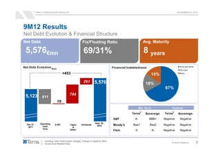 9M12 CONSOLIDATED RESULTS                                                                                              NOVEMBER 8th 2012




9M12 Results
Net Debt Evolution & Financial Structure
Net Debt                                                Fix/Floating Ratio                                 Avg. Maturity

 5,576€mn                                                69/31%                                            8 years
Net Debt Evolution €mn                                                              Financial Indebtedness                           Terna SpA Bonds
                                                                                                                                     EIB Loans

                                    +453                                                                       15%                   Banks




                                                         261        5,576                                   18%
                                                                                                                         67%
                                           784
 5,123          611
                              19
                                                                                                       M/L Term               Outlook
                                                                                                       2                      2
                                                                                                Terna       Sovereign    Terna      Sovereign
                                                                                    S&P           A-          BBB+      Negative      Negative
               Operating                                             Sept. 30,
  Dec.31,                   ∆ WC            Capex      Dividends      2012          Moody's      Baa1         Baa2      Negative      Negative
   2011          Cash                         &
                 Flow                       Other1                                  Fitch          A              A-    Negative      Negative


               1. Including Other Fixed Assets Changes, Change in Capital & Other
               2. Government Related Entity
                                                                                                                              Investor Relations       9
 