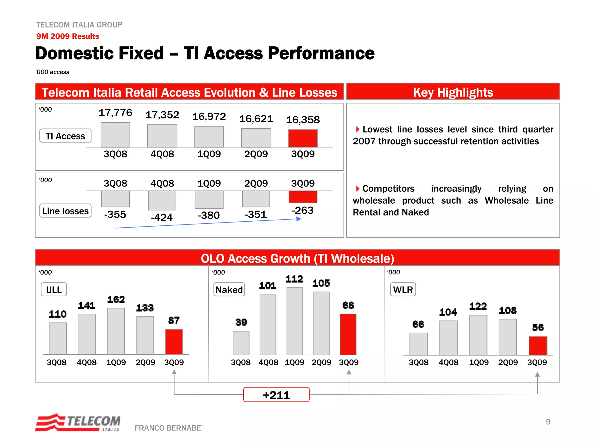 TELECOM ITALIA GROUP
9M 2009 Results

Domestic Fixed – TI Access Performance
‘000 access


  Telecom Italia Retail Access Evolution & Line Losses                                     Key Highlights
 ‘000
                     17,776     17,352      16,972      16,621   16,358
                                                                               Lowest line losses level since third quarter
   TI Access
                                                                             2007 through successful retention activities
                     3Q08        4Q08       1Q09         2Q09       3Q09

 ‘000
                     3Q08        4Q08       1Q09         2Q09       3Q09
                                                                               Competitors    increasingly relying on
                                                                             wholesale product such as Wholesale Line
  Line losses         -355                   -380        -351       -263     Rental and Naked
                                 -424


                                             OLO Access Growth (TI Wholesale)
 ‘000                                           ‘000                                ‘000

   ULL                                           Naked                                WLR




   3Q08       4Q08    1Q09    2Q09   3Q09              3Q08 4Q08 1Q09 2Q09 3Q09            3Q08   4Q08   1Q09   2Q09   3Q09



                                                             +211

                                                                                                                          9
                              FRANCO BERNABE’
 