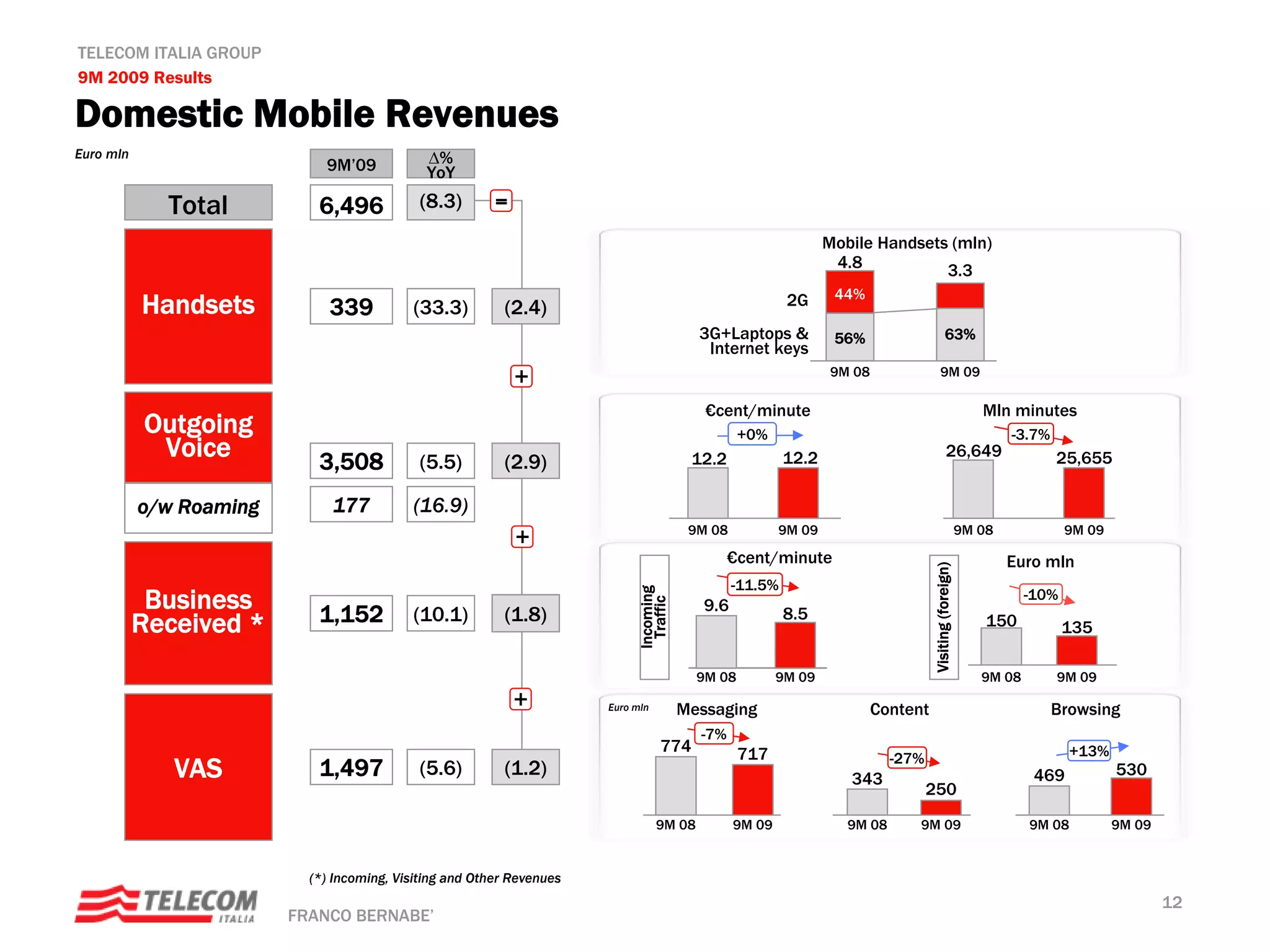 TELECOM ITALIA GROUP
9M 2009 Results

Domestic Mobile Revenues
Euro mln                                      Δ%
                             9M’09            YoY

             Total          6,496           (8.3)        =
                                                                                                                 Mobile Handsets (mln)
                                                                                                                  4.8           3.3
                                                                                                                  44%
           Handsets           339          (33.3)         (2.4)                                           2G
                                                                                          3G+Laptops &            56%                         63%
                                                                                           Internet keys
                                                             +                                                   9M 08                   9M 09

                                                                                           €cent/minute                                                    Mln minutes
           Outgoing                                                                               +0%                                                           -3.7%
            Voice           3,508           (5.5)         (2.9)                          12.2             12.2                                 26,649                   25,655

           o/w Roaming        177          (16.9)
                                                                                         9M 08           9M 09                                          9M 08             9M 09
                                                             +
                                                                                                €cent/minute                                                    Euro mln




                                                                                                                                   Visiting (foreign)
                                                                                                 -11.5%
            Business                                                                                                                                               -10%


                                                                            Incoming
                                                                                           9.6


                                                                              Traffic
           Received *       1,152          (10.1)         (1.8)                                           8.5                                               150           135

                                                                                          9M 08          9M 09                                             9M 08        9M 09
                                                             +         Euro mln         Messaging                        Content                                        Browsing
                                                                                          -7%
                                                                                  774             717                                                                     +13%
                                                                                                                            -27%
              VAS           1,497           (5.6)         (1.2)                                                     343                                             469           530
                                                                                                                                   250
                                                                                  9M 08          9M 09              9M 08      9M 09                               9M 08          9M 09


                           (*) Incoming, Visiting and Other Revenues
                                                                                                                                                                                          12
                         FRANCO BERNABE’
 