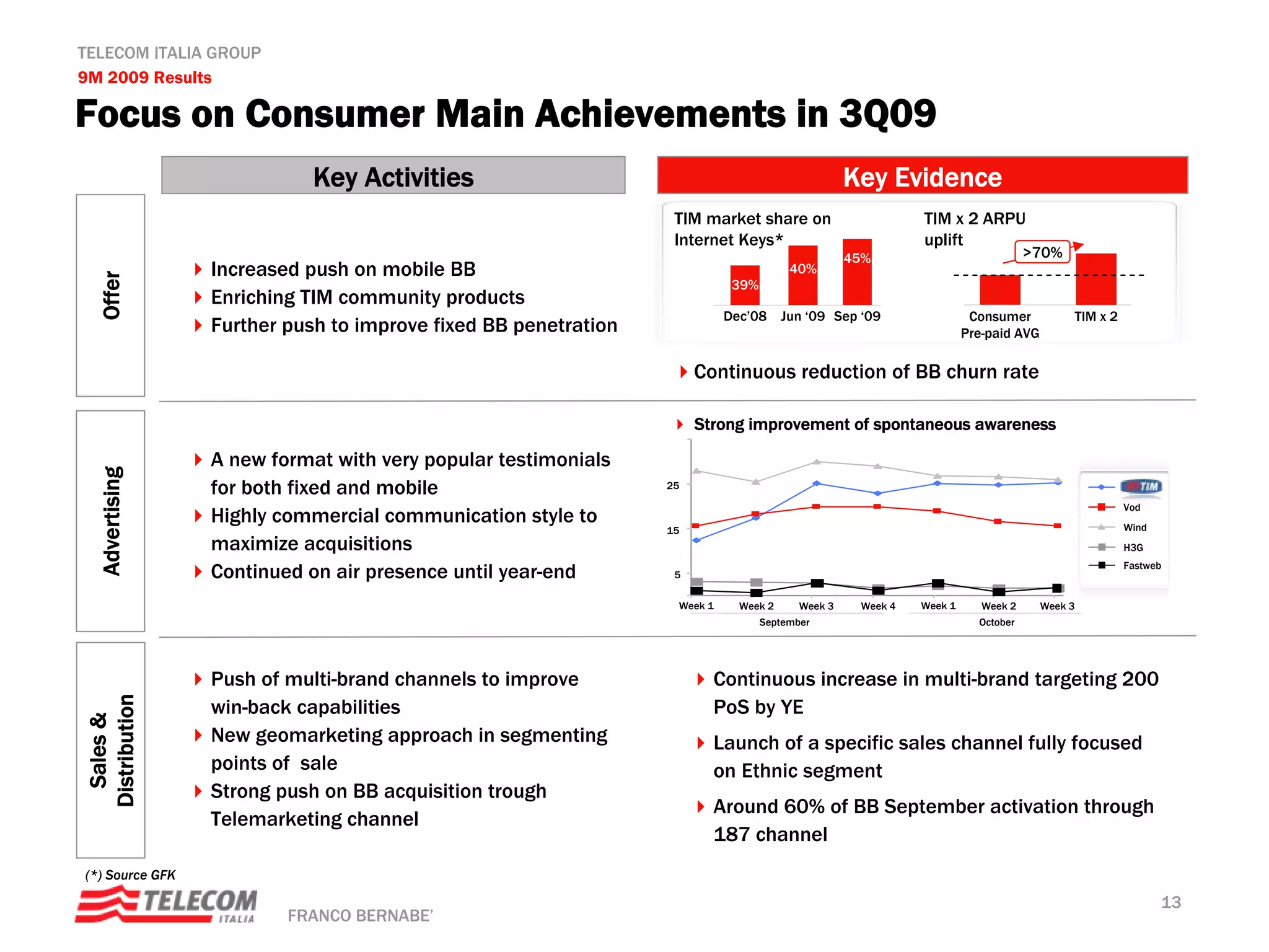 TELECOM ITALIA GROUP
9M 2009 Results

Focus on Consumer Main Achievements in 3Q09
                            Key Activities                                                       Key Evidence
                                                                 TIM market share on                       TIM x 2 ARPU
                                                                 Internet Keys*                            uplift
                                                                                                 45%                            >70%
                 Increased push on mobile BB                                          40%
   Offer




                                                                           39%
                 Enriching TIM community products
                                                                          Dec’08     Jun ‘09 Sep ‘09                 Consumer           TIM x 2
                 Further push to improve fixed BB penetration                                                       Pre-paid AVG

                                                                     Continuous reduction of BB churn rate

                                                                     Strong improvement of spontaneous awareness

                 A new format with very popular testimonials
   Advertising




                 for both fixed and mobile                      25                                                                                TIM
                                                                                                                                                  Vod
                 Highly commercial communication style to                                                                                         Wind
                                                                15
                 maximize acquisitions                                                                                                            H3G

                 Continued on air presence until year-end        5
                                                                                                                                                  Fastweb


                                                                 Week 1     Week 2      Week 3    Week 4   Week 1      Week 2      Week 3
                                                                                 September                            October




                 Push of multi-brand channels to improve               Continuous increase in multi-brand targeting 200
Distribution




                 win-back capabilities                                 PoS by YE
  Sales &




                 New geomarketing approach in segmenting               Launch of a specific sales channel fully focused
                 points of sale                                        on Ethnic segment
                 Strong push on BB acquisition trough
                                                                       Around 60% of BB September activation through
                 Telemarketing channel
                                                                       187 channel
(*) Source GFK

                                                                                                                                                         13
                         FRANCO BERNABE’
 