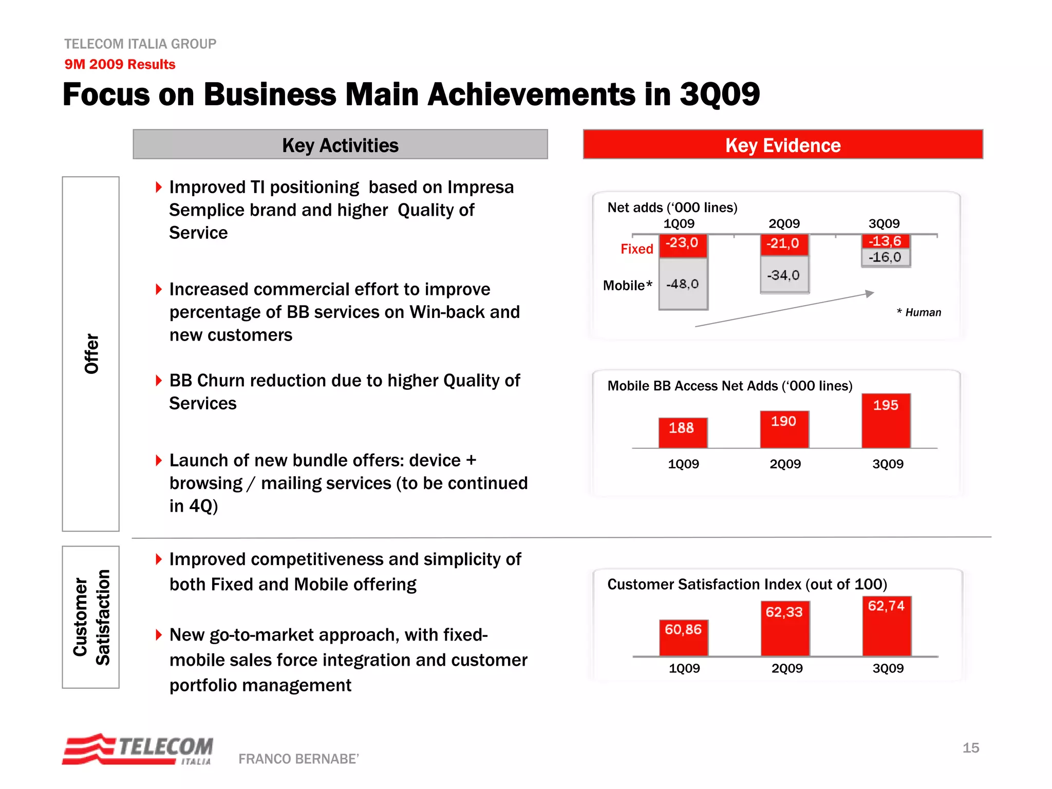 TELECOM ITALIA GROUP
9M 2009 Results

Focus on Business Main Achievements in 3Q09
                            Key Activities                                       Key Evidence

               Improved TI positioning based on Impresa
               Semplice brand and higher Quality of           Net adds (‘000 lines)
                                                                        1Q09           2Q09            3Q09
               Service
                                                                Fixed

               Increased commercial effort to improve         Mobile*
               percentage of BB services on Win-back and                                                  * Human

               new customers
   Offer




               BB Churn reduction due to higher Quality of    Mobile BB Access Net Adds (‘000 lines)
               Services

               Launch of new bundle offers: device +                    1Q09           2Q09            3Q09
               browsing / mailing services (to be continued
               in 4Q)

               Improved competitiveness and simplicity of
Satisfaction




               both Fixed and Mobile offering                 Customer Satisfaction Index (out of 100)
 Customer




               New go-to-market approach, with fixed-
               mobile sales force integration and customer              1Q09           2Q09            3Q09
               portfolio management


                                                                                                                    15
                       FRANCO BERNABE’
 