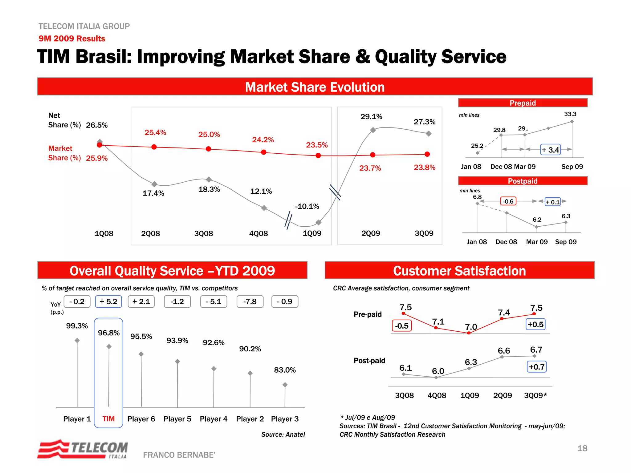 TELECOM ITALIA GROUP
9M 2009 Results

TIM Brasil: Improving Market Share & Quality Service
                                                                       Market Share Evolution
                                                                                                                                                                  Prepaid
  Net                                                                                                                                                                                      33.3
                                                                                                               29.1%                           mln lines
  Share (%) 26.5%                                                                                                                 27.3%
                                                                                                                                                           29.8      29,.
                                   25.4%             25.0%
                                                                         24.2%
  Market                                                                                       23.5%                                                25.2
                                                                                                                                                                                  + 3.4
  Share (%) 25.9%
                                                                                                               23.7%              23.8%         Jan 08     Dec 08 Mar 09                   Sep 09

                                                                                                                                                                  Postpaid
                                                     18.3%               12.1%                                                                 mln lines
                                  17.4%                                                                                                              6.8
                                                                                                                                                              -0.6                 + 0.1
                                                                                           -10.1%
                                                                                                                                                                                           6.3
                                                                                                                                                                            6.2

                    1Q08          2Q08              3Q08                4Q08                1Q09                2Q09              3Q09
                                                                                                                                                  Jan 08    Dec 08      Mar 09        Sep 09



            Overall Quality Service –YTD 2009                                                                             Customer Satisfaction
% of target reached on overall service quality, TIM vs. competitors                                    CRC Average satisfaction, consumer segment

   YoY      - 0.2    + 5.2     + 2.1        -1.2        - 5.1          -7.8        - 0.9
                                                                                                                            7.5                                             7.5
   (p.p.)                                                                                                    Pre-paid                                        7.4
            99.3%                                                                                                          -0.5       7.1                               +0.5
                                                                                                                                                 7.0
                    96.8%     95.5%
                                           93.9%       92.6%
                                                                      90.2%                                                                                  6.6            6.7
                                                                                                             Post-paid                           6.3
                                                                                  83.0%                                     6.1                                             +0.7
                                                                                                                                      6.0

                                                                                                                          3Q08       4Q08       1Q09       2Q09        3Q09*

        Player 1     TIM     Player 6    Player 5     Player 4    Player 2 Player 3                      * Jul/09 e Aug/09
                                                                                                         Sources: TIM Brasil - 12nd Customer Satisfaction Monitoring - may-jun/09;
                                                                              Source: Anatel             CRC Monthly Satisfaction Research

                                                                                                                                                                                                  18
                                  FRANCO BERNABE’
 