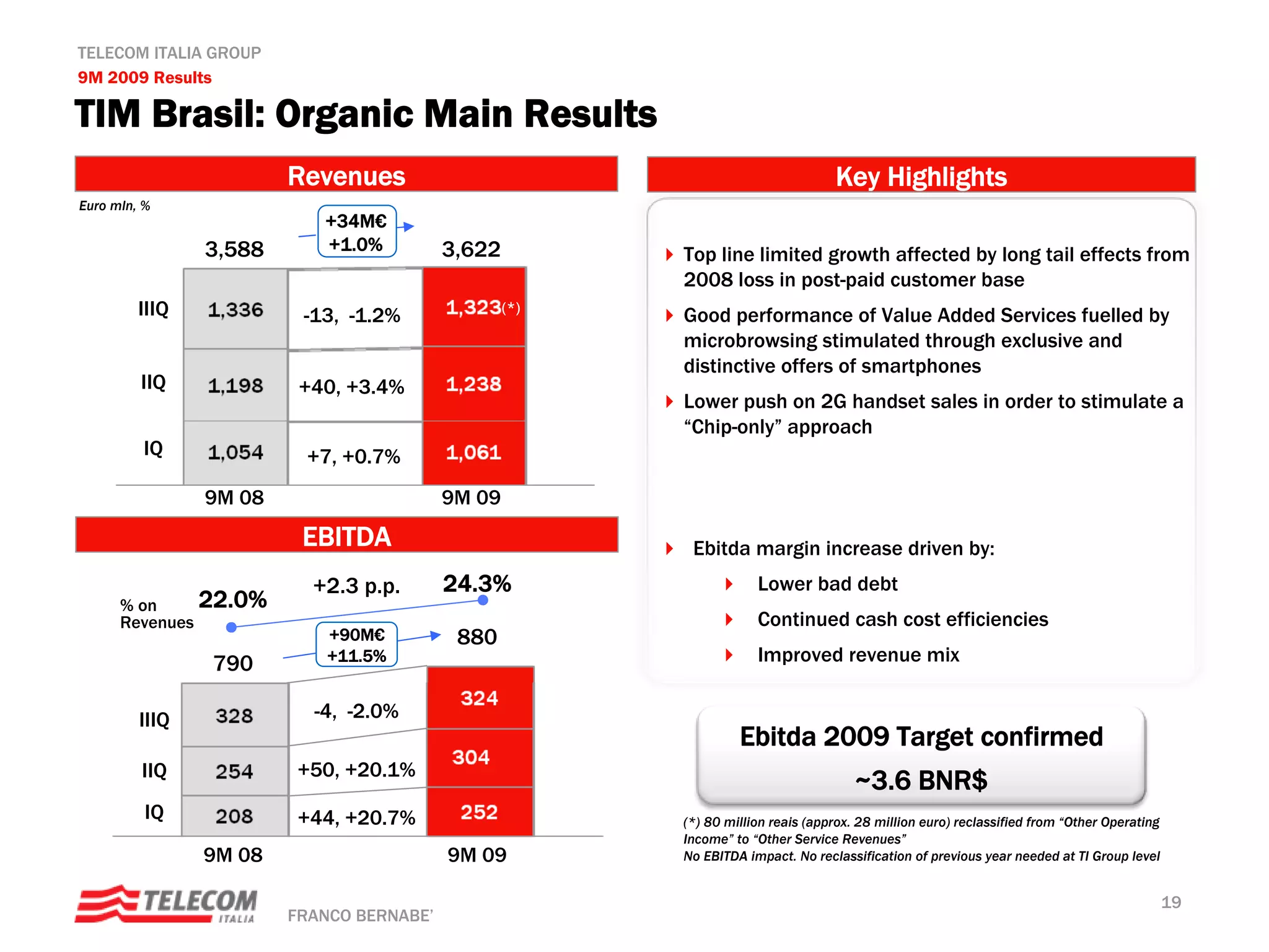 TELECOM ITALIA GROUP
9M 2009 Results

TIM Brasil: Organic Main Results
                        Revenues                                                 Key Highlights
Euro mln, %
                           +34M€
                3,588      +1.0%          3,622         Top line limited growth affected by long tail effects from
                                                        2008 loss in post-paid customer base
         IIIQ            -13, -1.2%               (*)
                                                        Good performance of Value Added Services fuelled by
                                                        microbrowsing stimulated through exclusive and
                                                        distinctive offers of smartphones
         IIQ             +40, +3.4%
                                                        Lower push on 2G handset sales in order to stimulate a
                                                        “Chip-only” approach
         IQ               +7, +0.7%
                9M 08                     9M 09
                         EBITDA                          Ebitda margin increase driven by:
                          +2.3 p.p.       24.3%                     Lower bad debt
      % on     22.0%
      Revenues                                                      Continued cash cost efficiencies
                            +90M€          880
                790         +11.5%                                  Improved revenue mix


         IIIQ             -4, -2.0%
                                                                 Ebitda 2009 Target confirmed
         IIQ             +50, +20.1%
                                                                                     ~3.6 BNR$
          IQ             +44, +20.7%                    (*) 80 million reais (approx. 28 million euro) reclassified from “Other Operating
                                                        Income” to “Other Service Revenues”
                9M 08                     9M 09         No EBITDA impact. No reclassification of previous year needed at TI Group level


                                                                                                                                            19
                        FRANCO BERNABE’
 